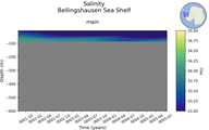 Time series of Bellingshausen Sea Shelf Salinity vs depth